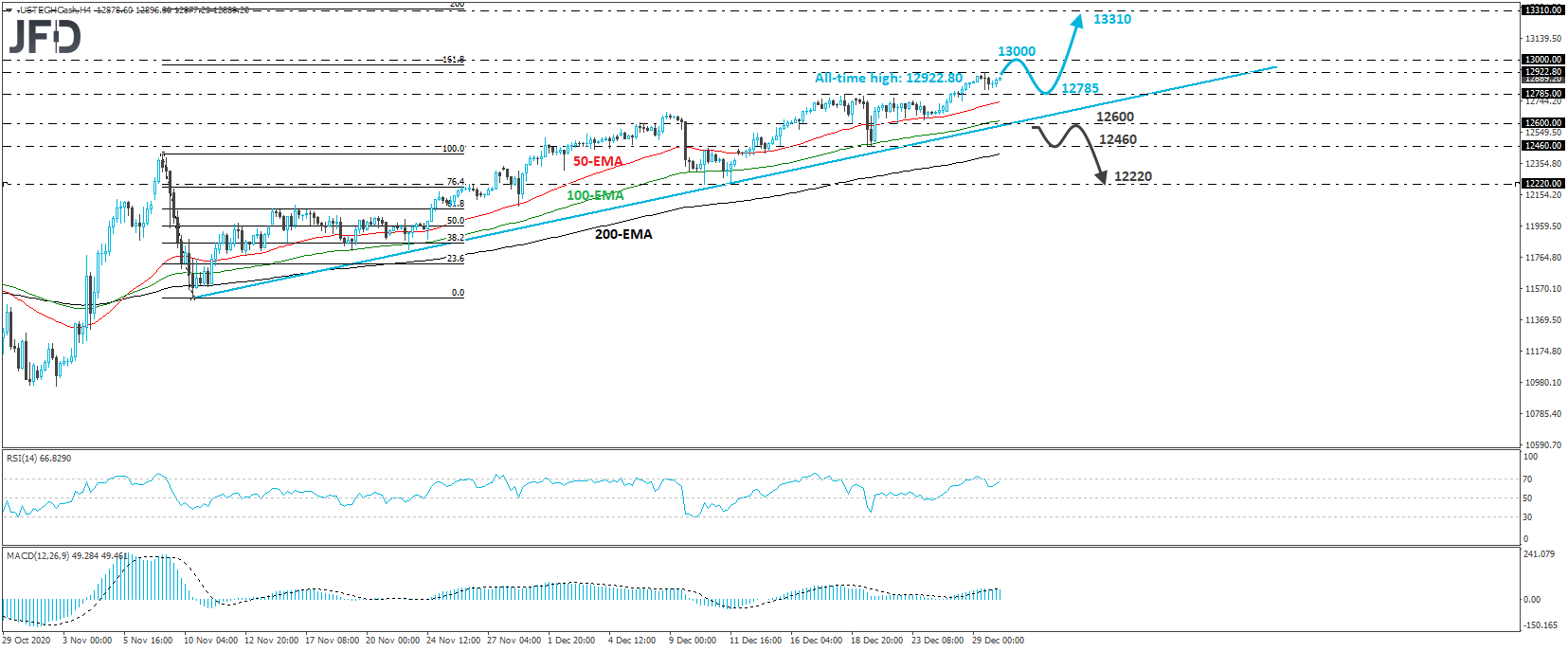 Nasdaq 100 cash index 4-hour chart technical analysis