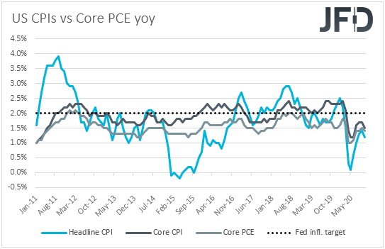 US CPIs inflation
