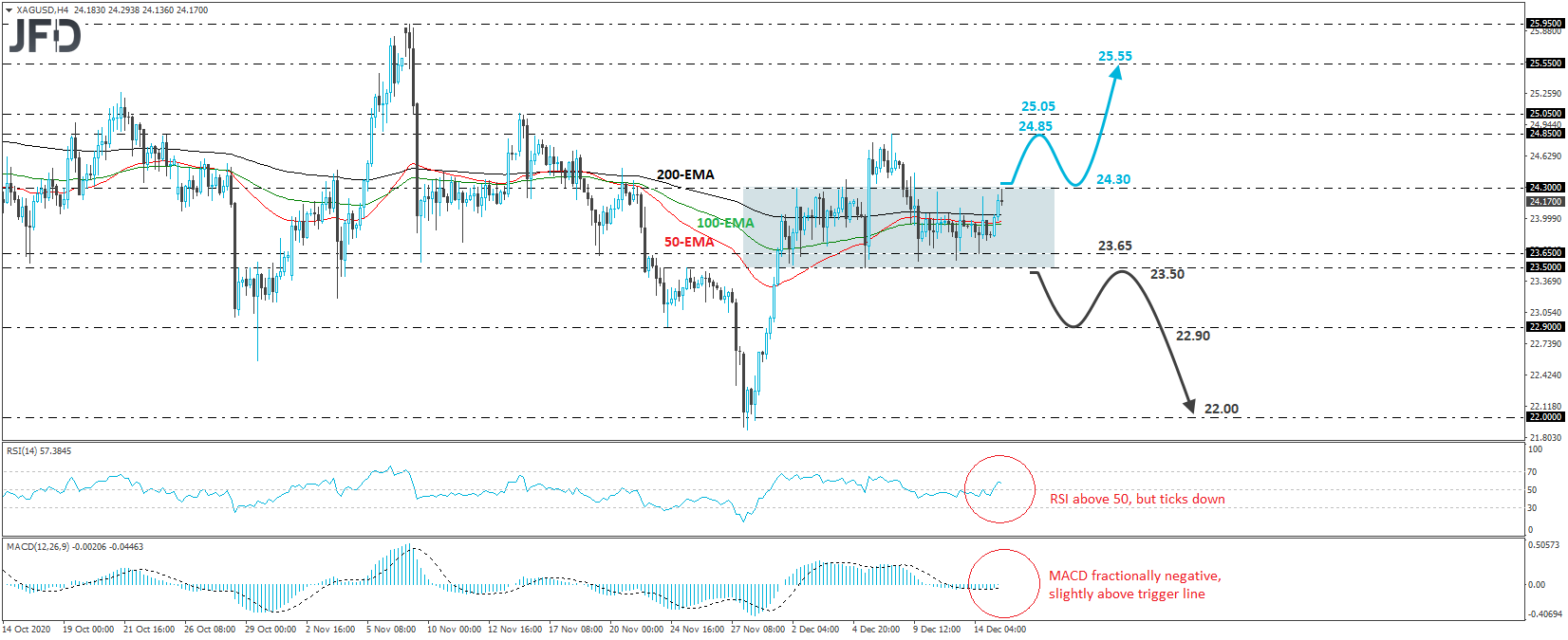XAG/USD Silver 4-hour chart technical analysis
