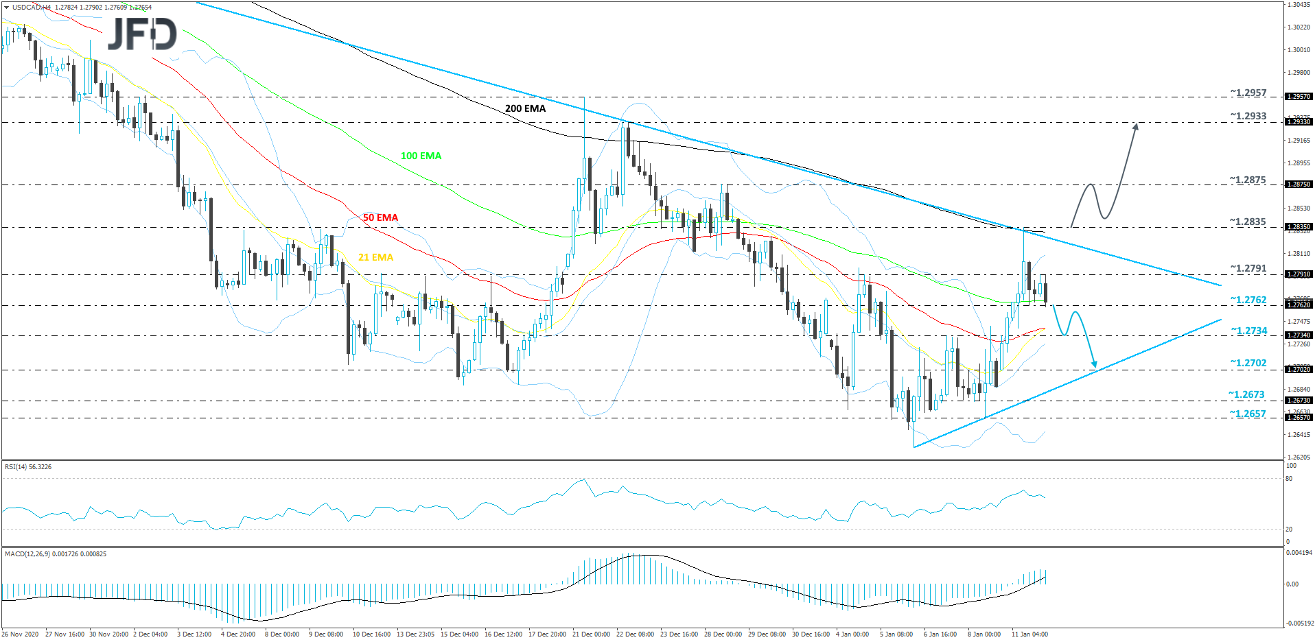 USD/CAD 4-hour chart technical analysis