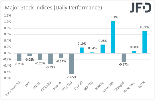 Major Indices