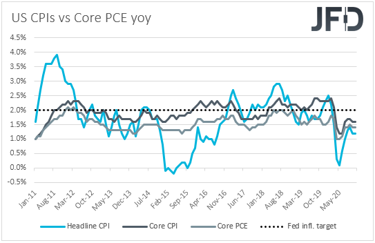 US CPIs vs Core PCE