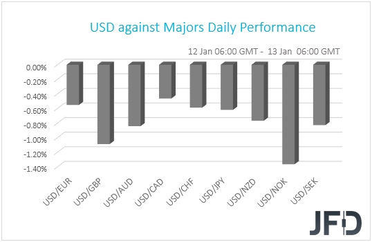 USD Performance