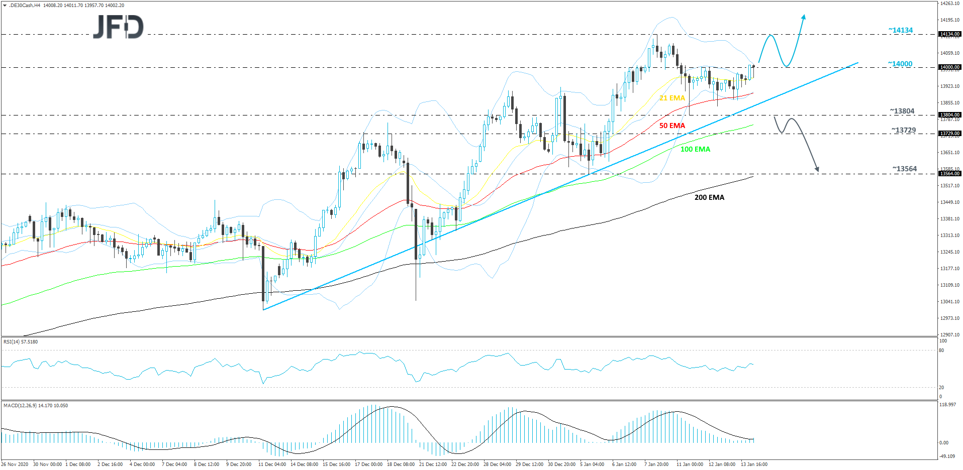 German DAX 4-hour chart technical analysis