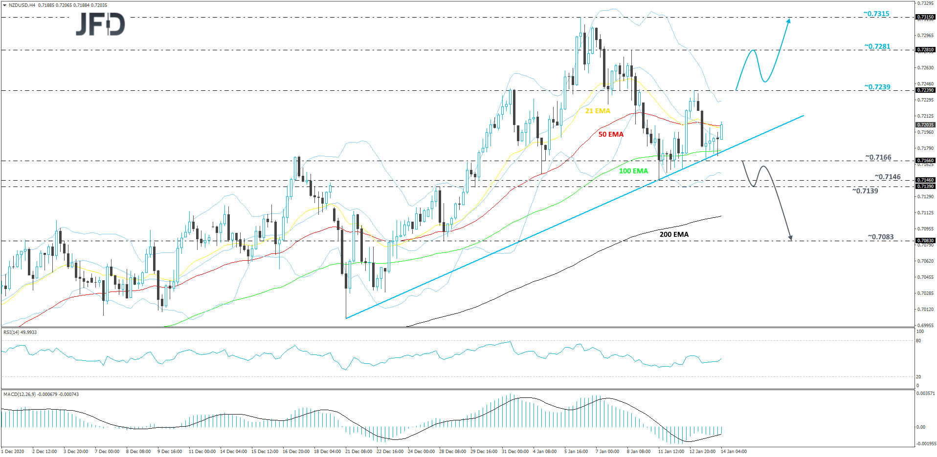 NZD/USD 4-hour chart technical analysis