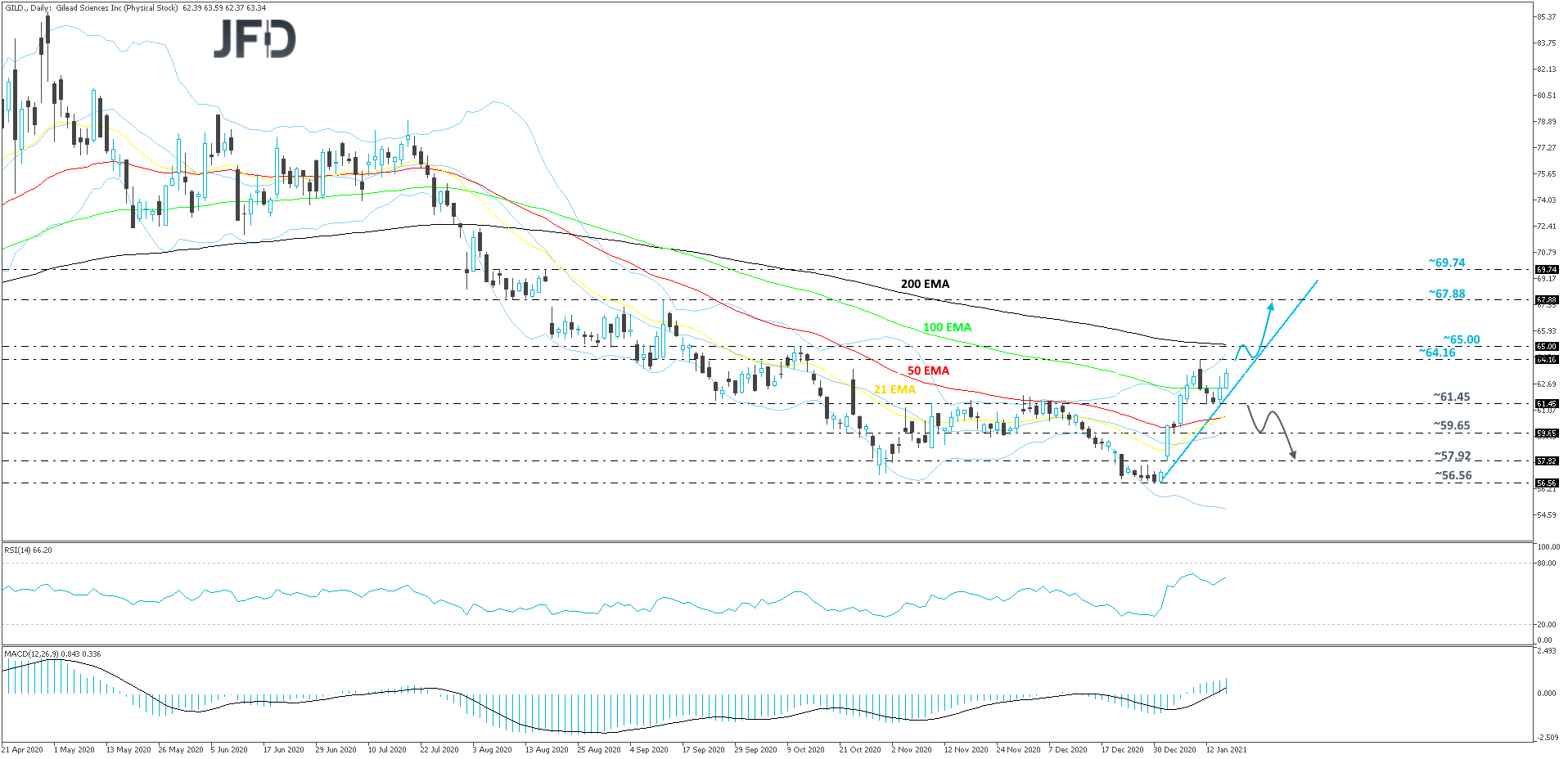 GileadSciences-Daily