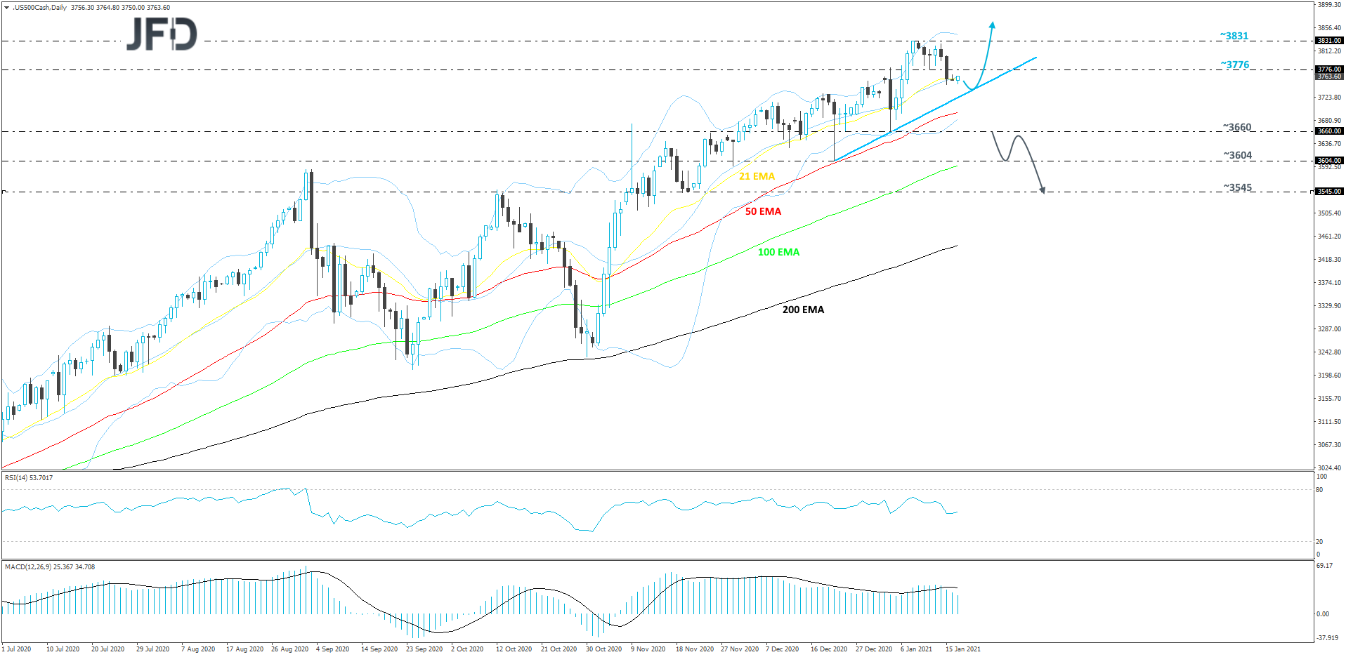 S&P500-Daily