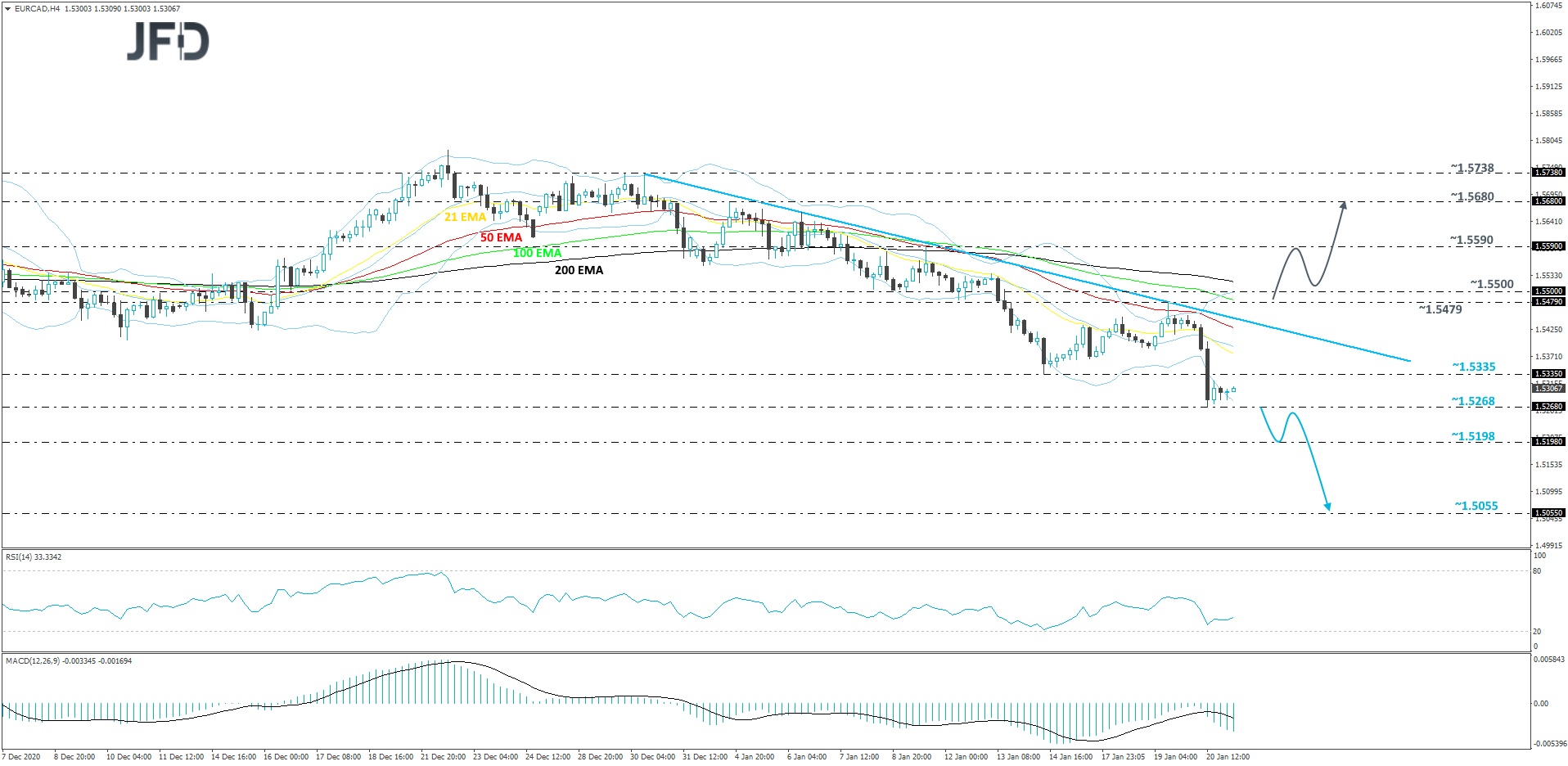 EUR/CAD 4-hour chart technical analysis