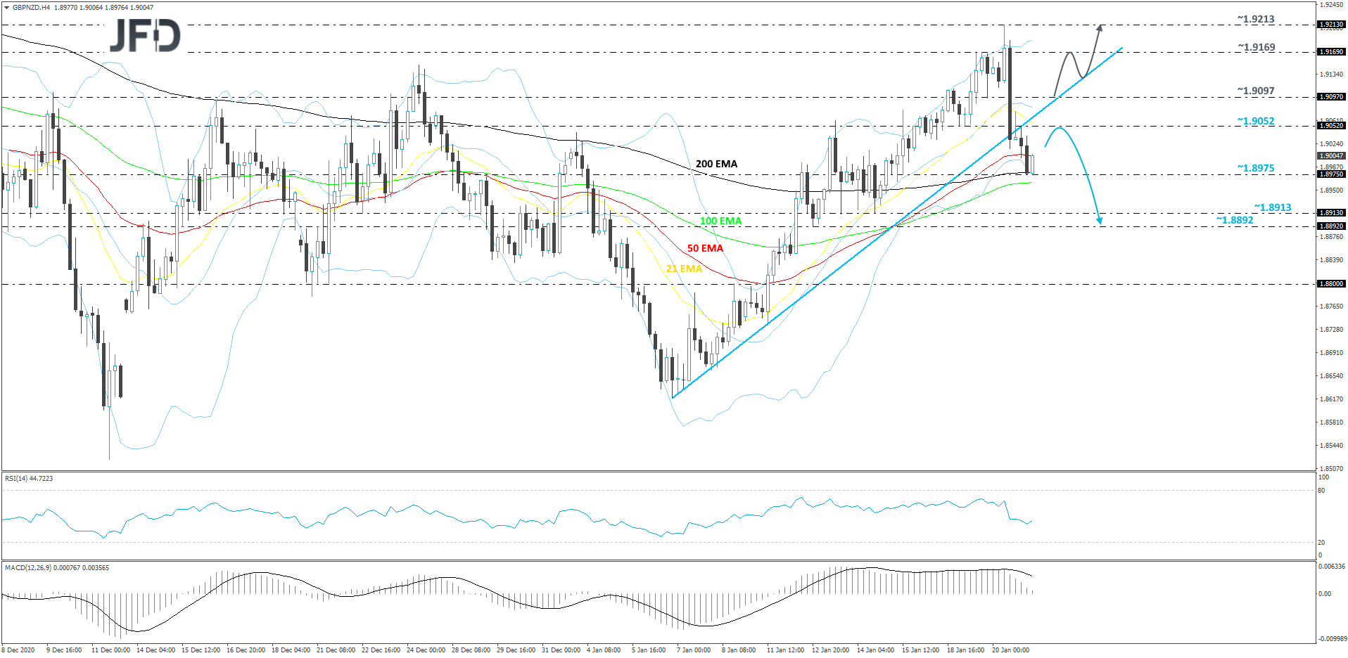 GBP/NZD 4-hour chart technical analysis