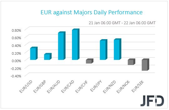 EUR Performance