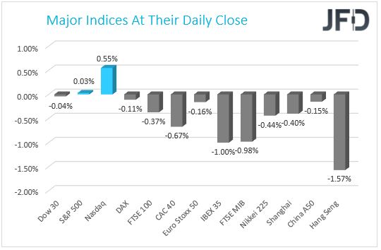 Major Indices