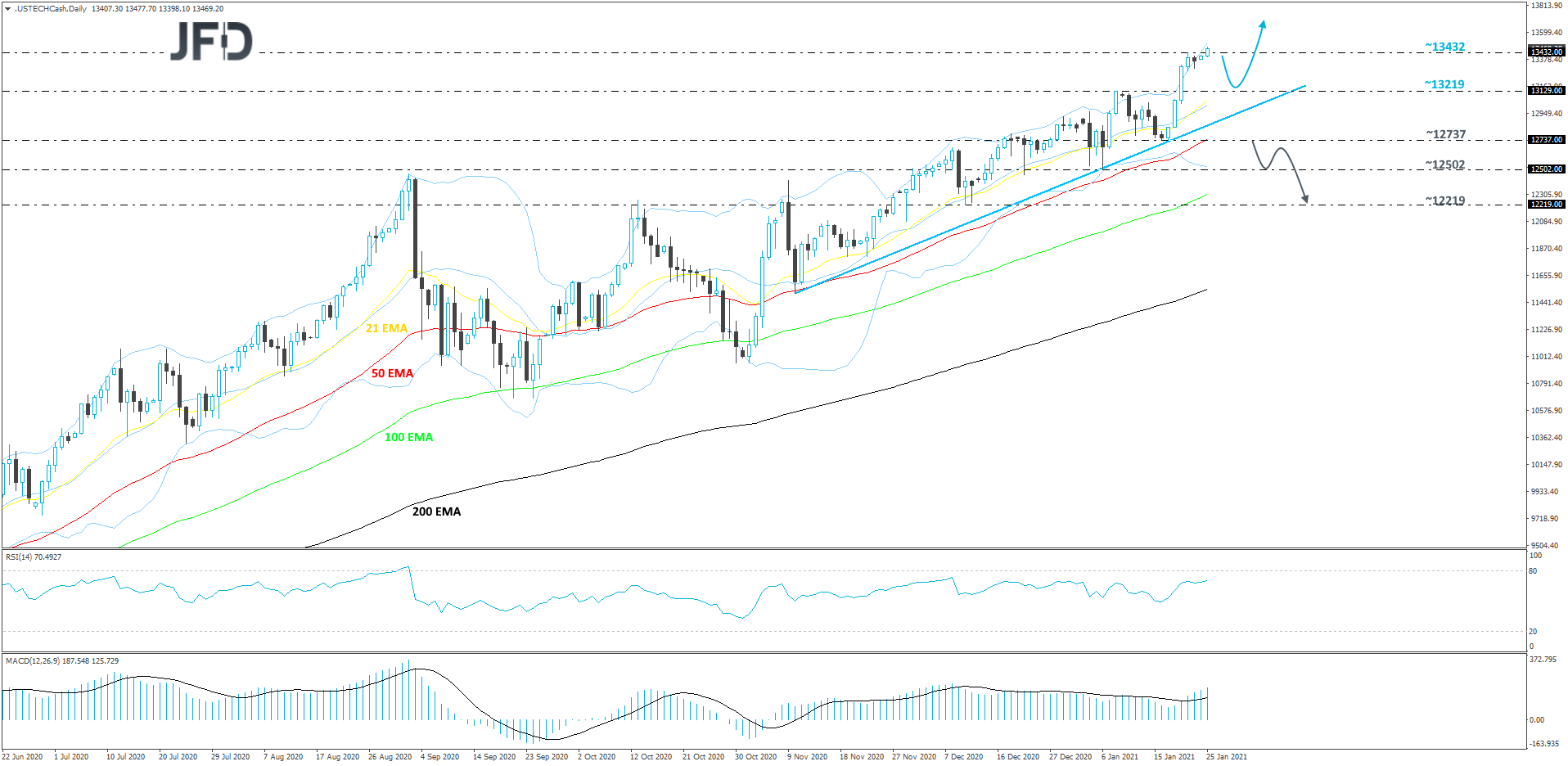 Nasdaq100-Daily