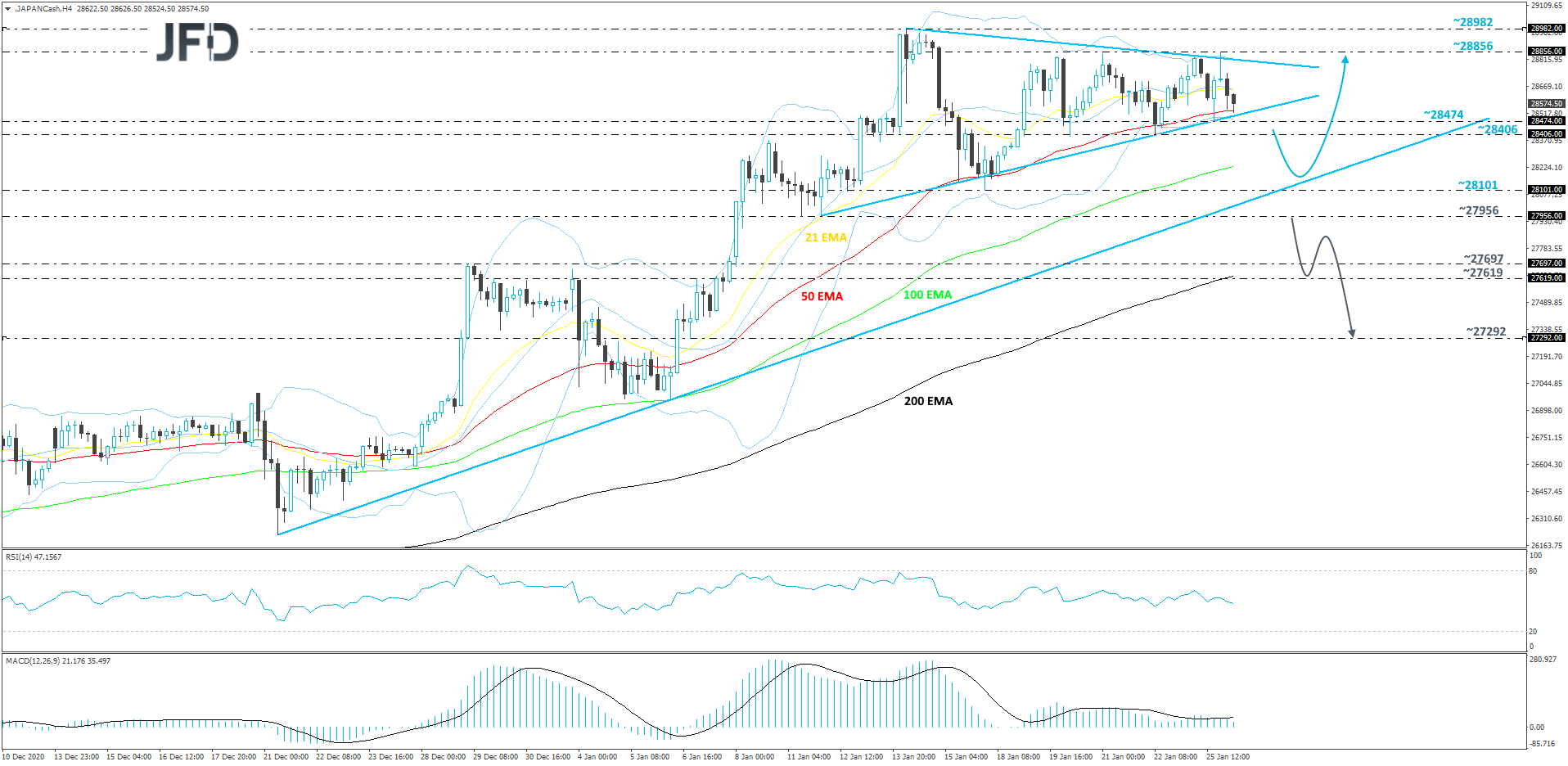 Nikkei 225 cash index 4-hour chart technical analysis