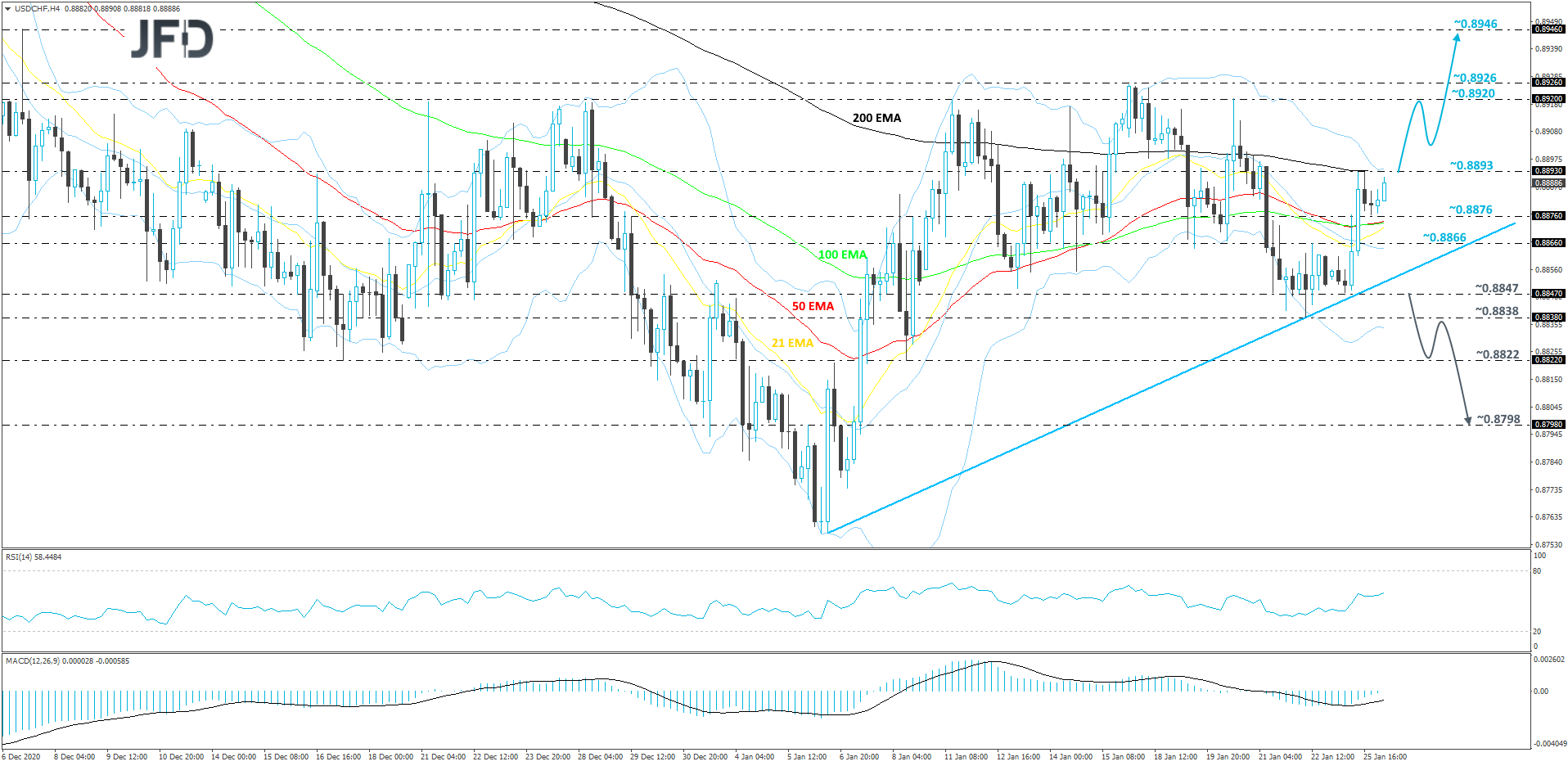 USD/CHF 4-hour chart technical analysis