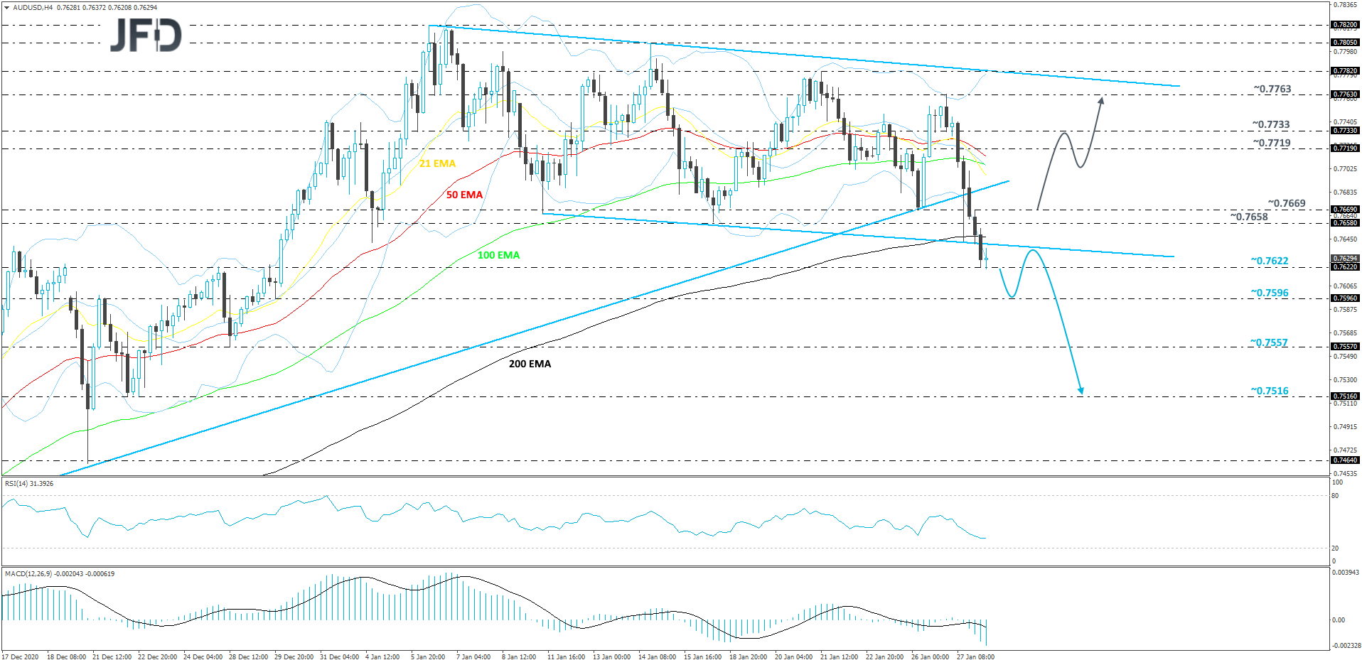 AUD/USD 4-hour chart technical analysis