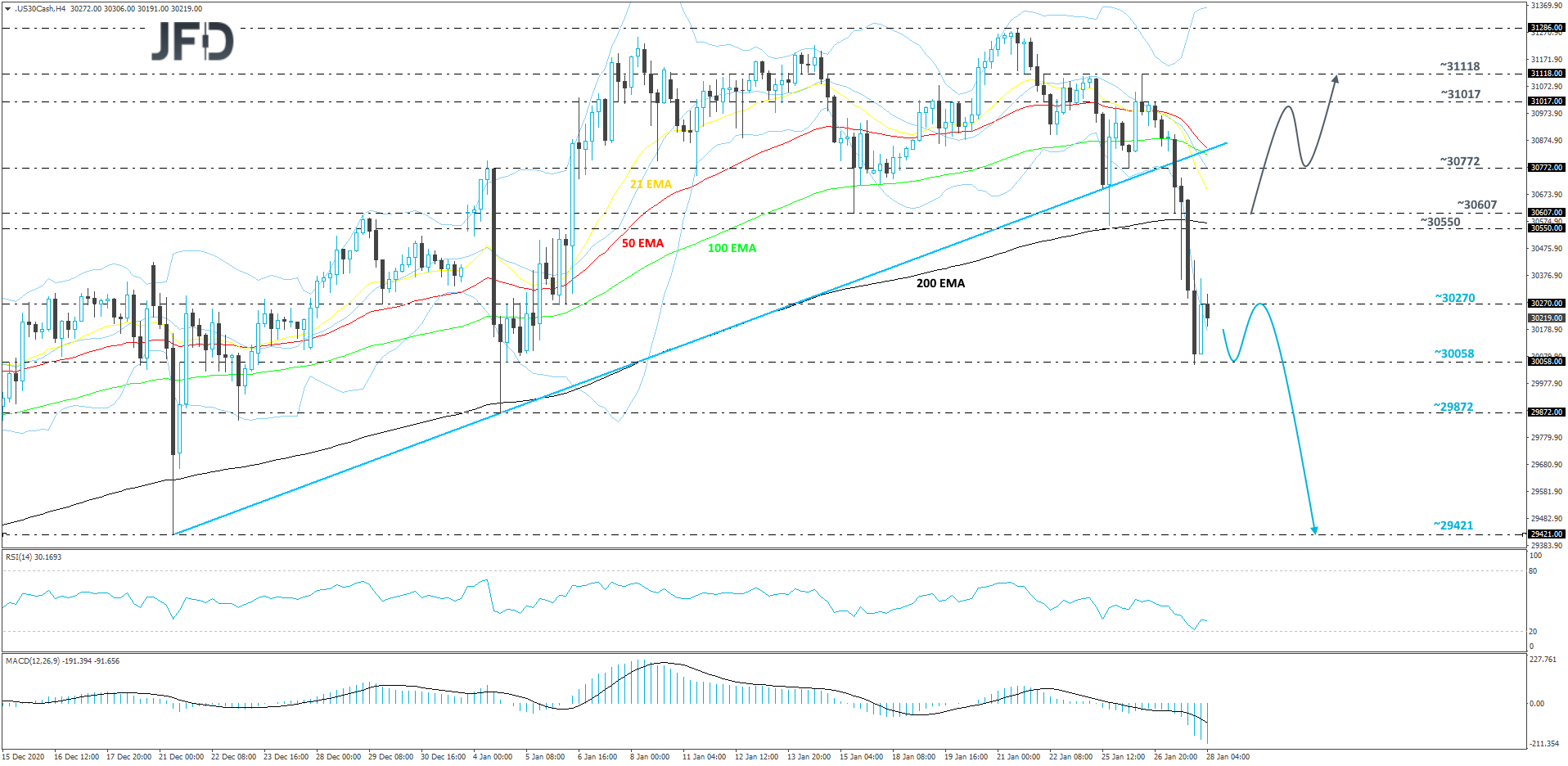 Dow Jones Industrial Average 4-hour chart technical analysis