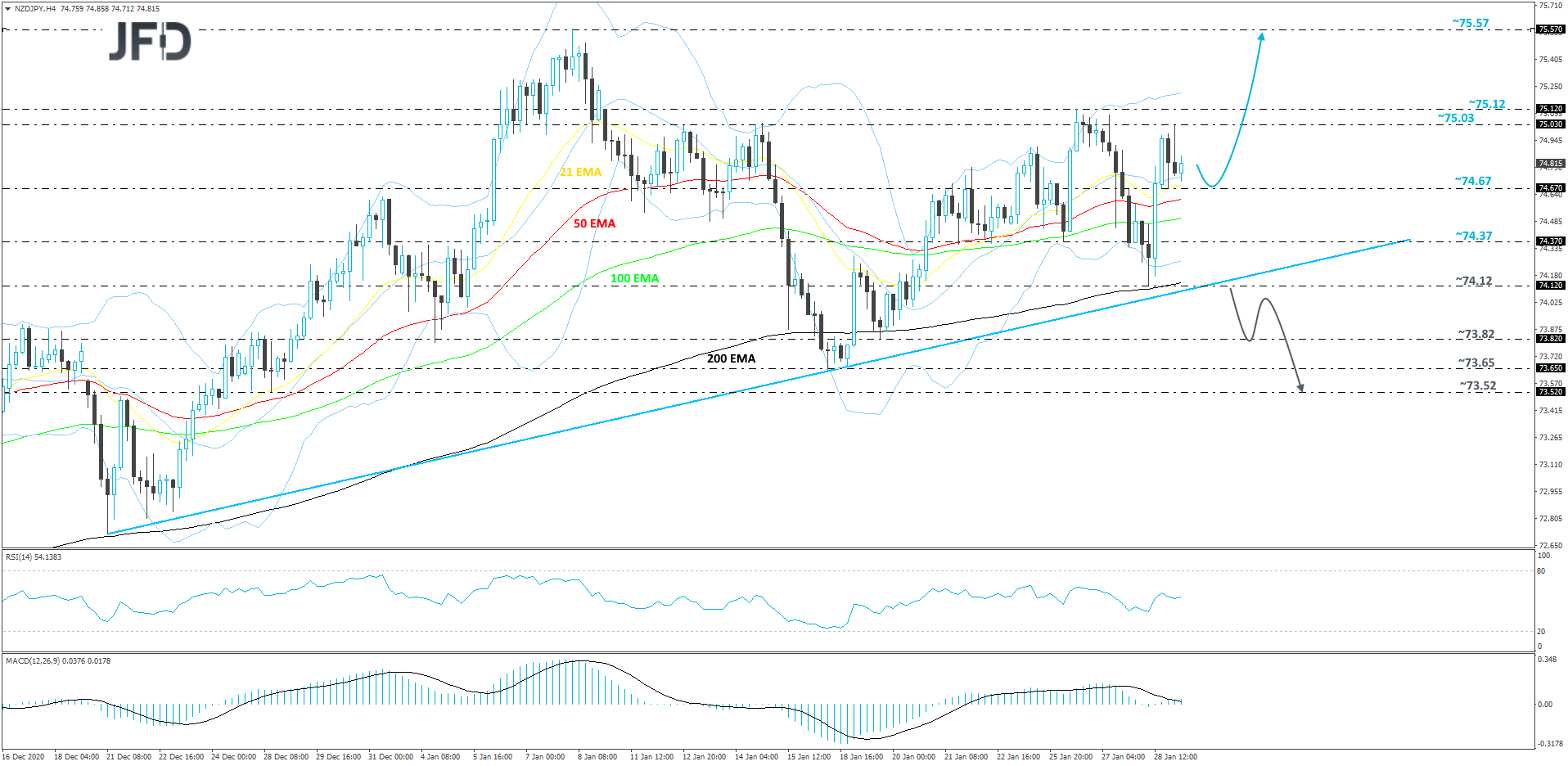 NZD/JPY 4-hour chart technical analysis