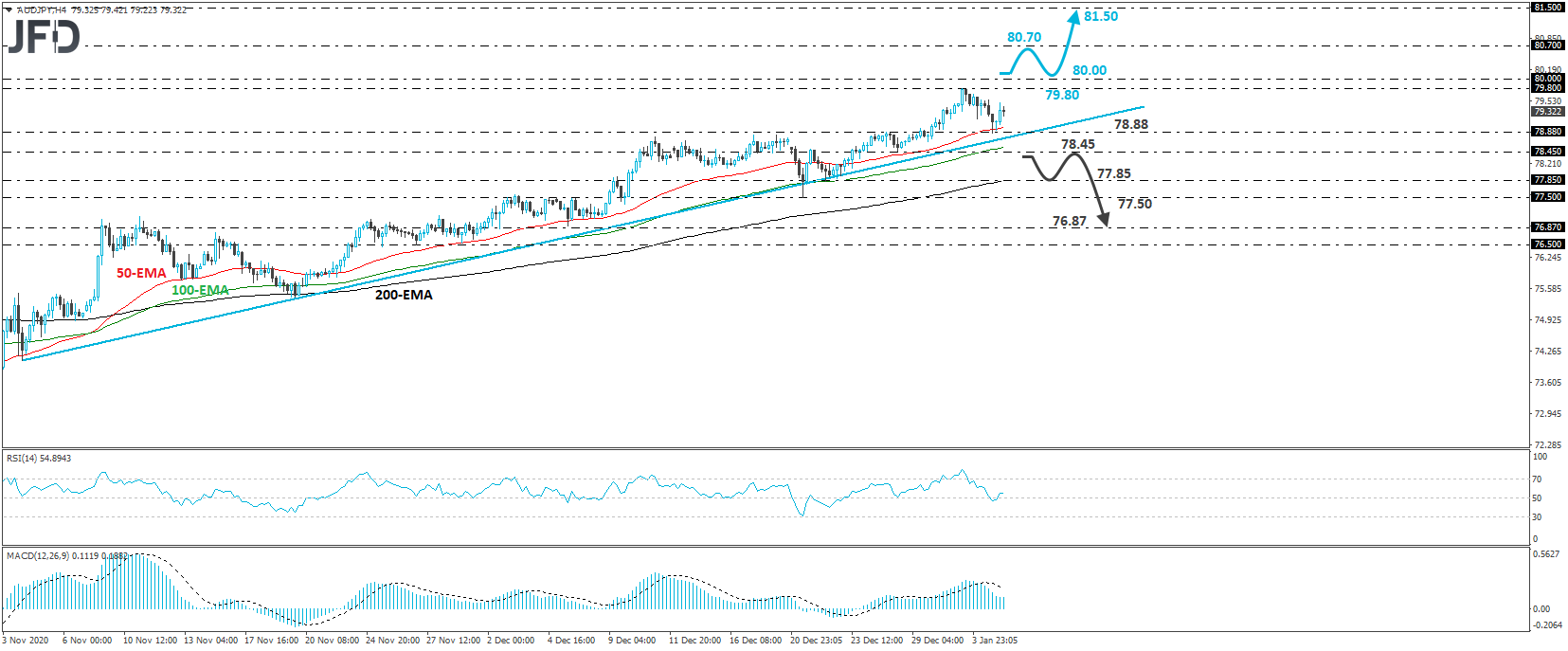 AUD/JPY 4-hour chart technical analysis