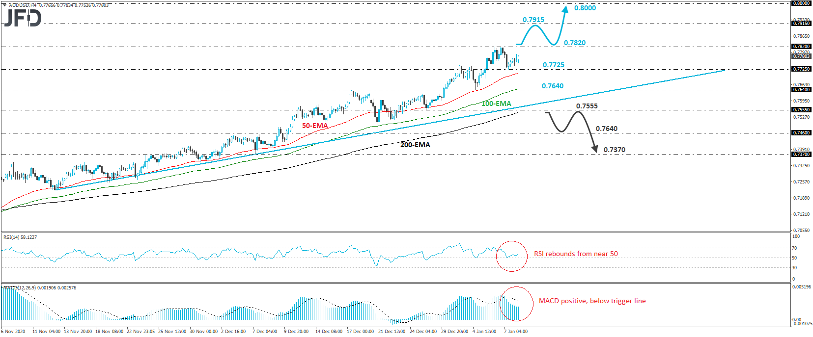 AUD/USD 4-hour chart technical analysis