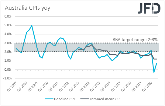 Australian CPIs inflation