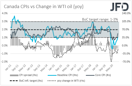 Canada CPIs inflation