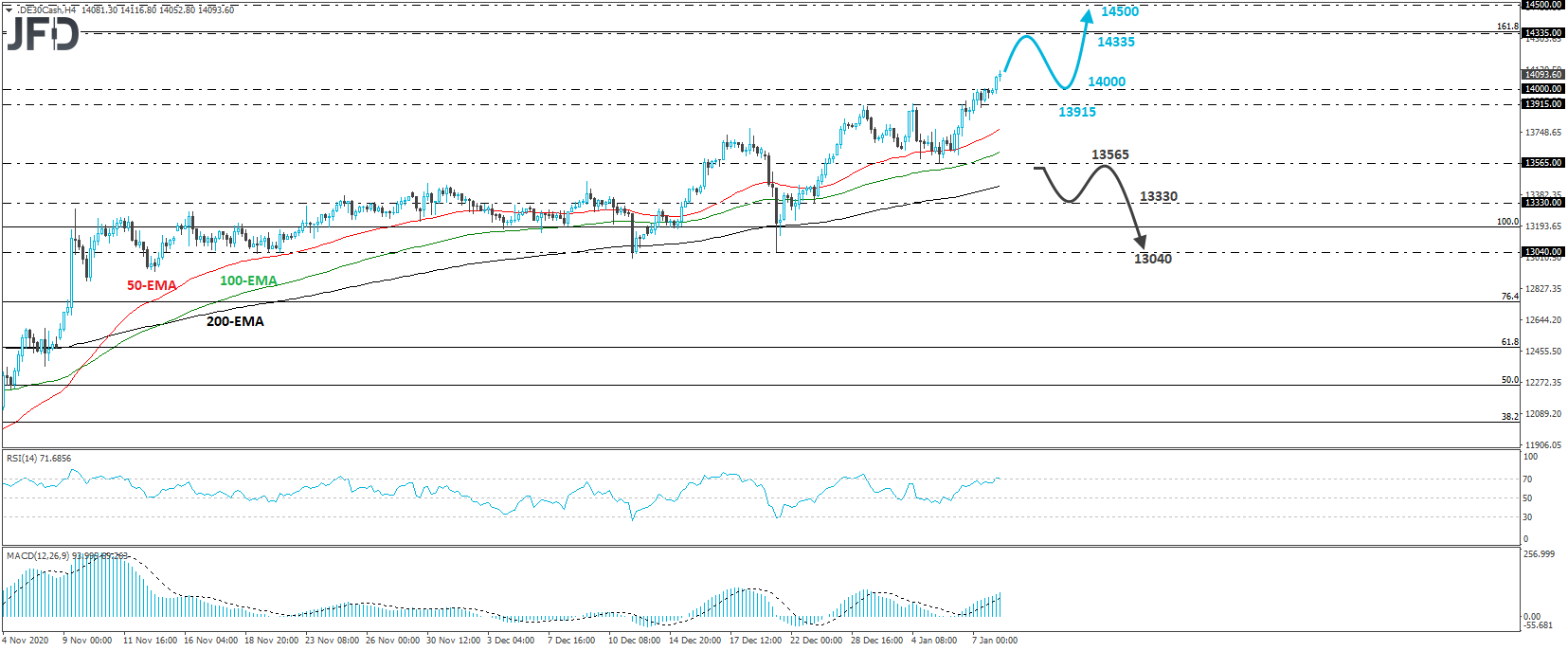 German DAX cash index 4-hour chart technical analysis