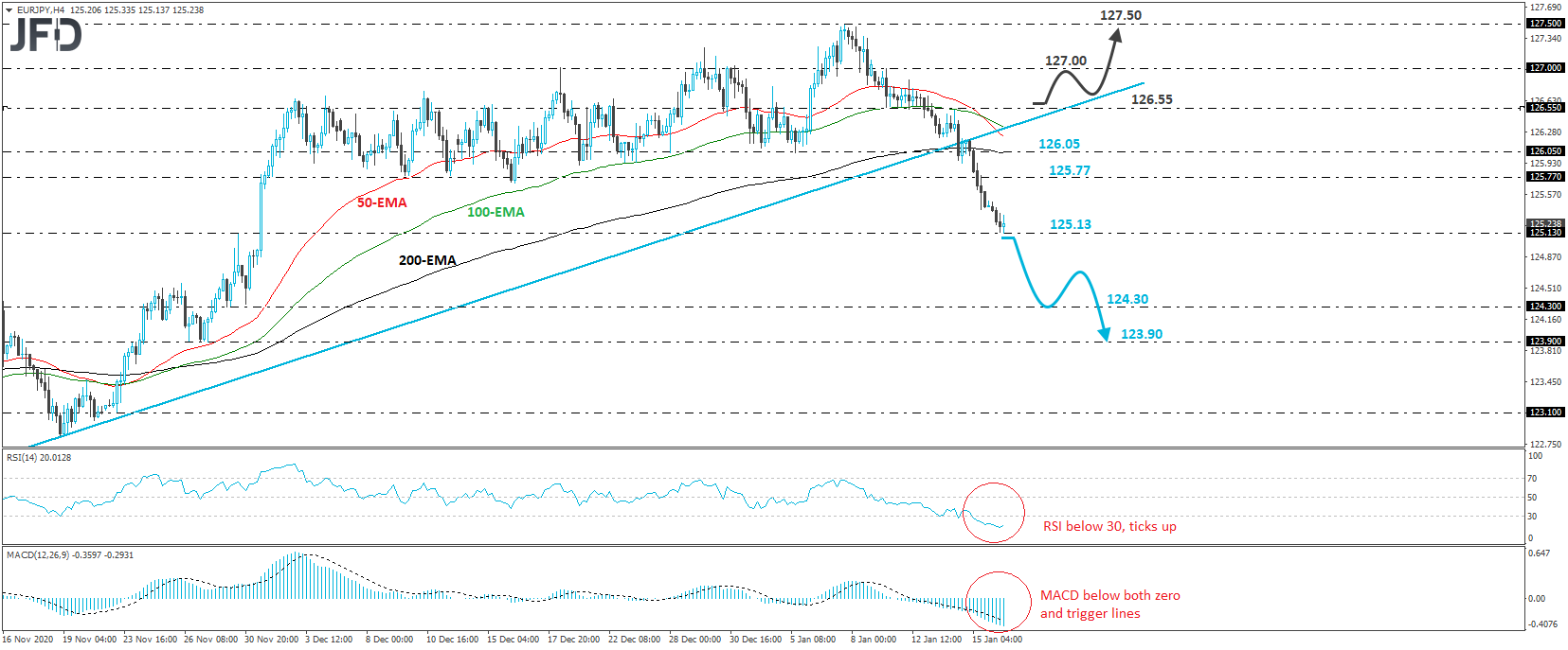 EUR/JPY 4-hour chart technical analysis