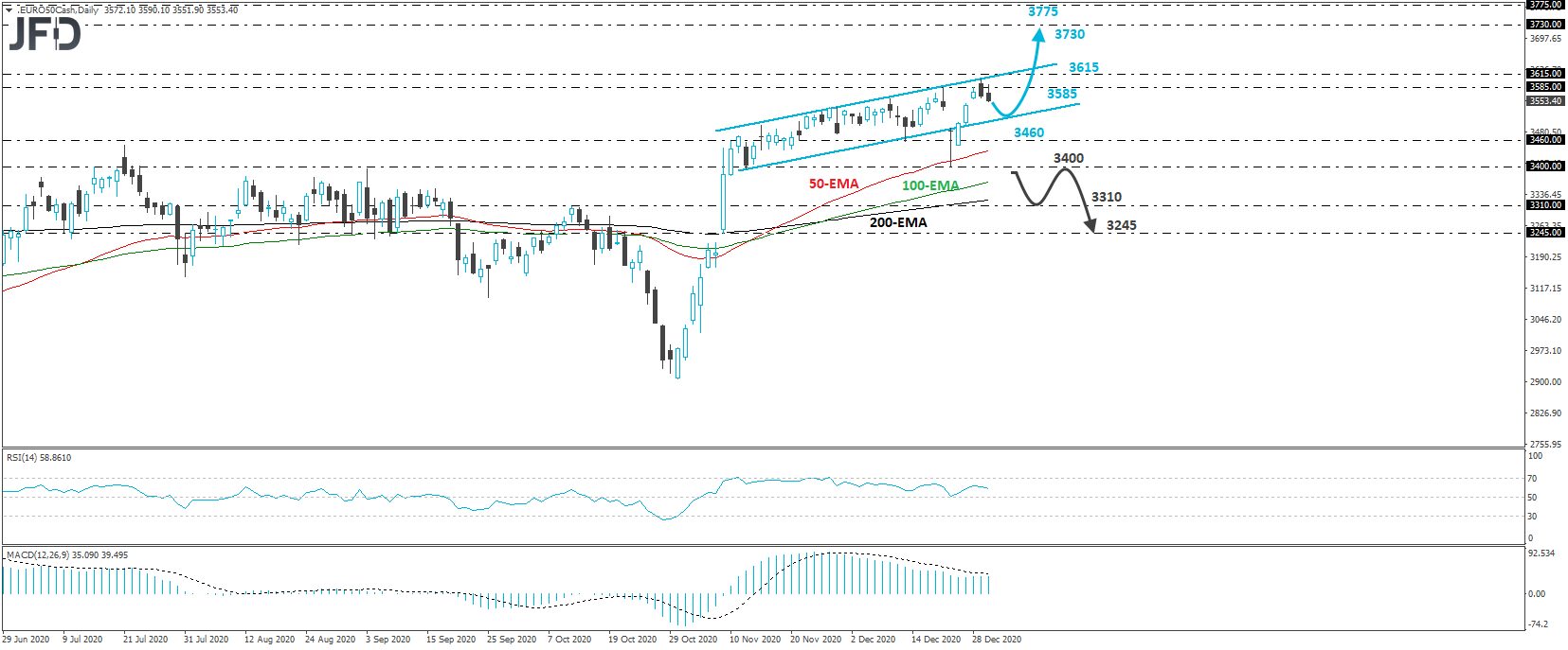 Euro stoxx 50 cash index daily chart technical analysis