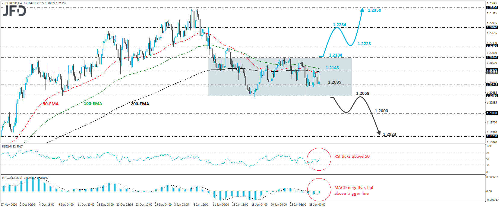 EUR/USD 4-hour chart technical analysis