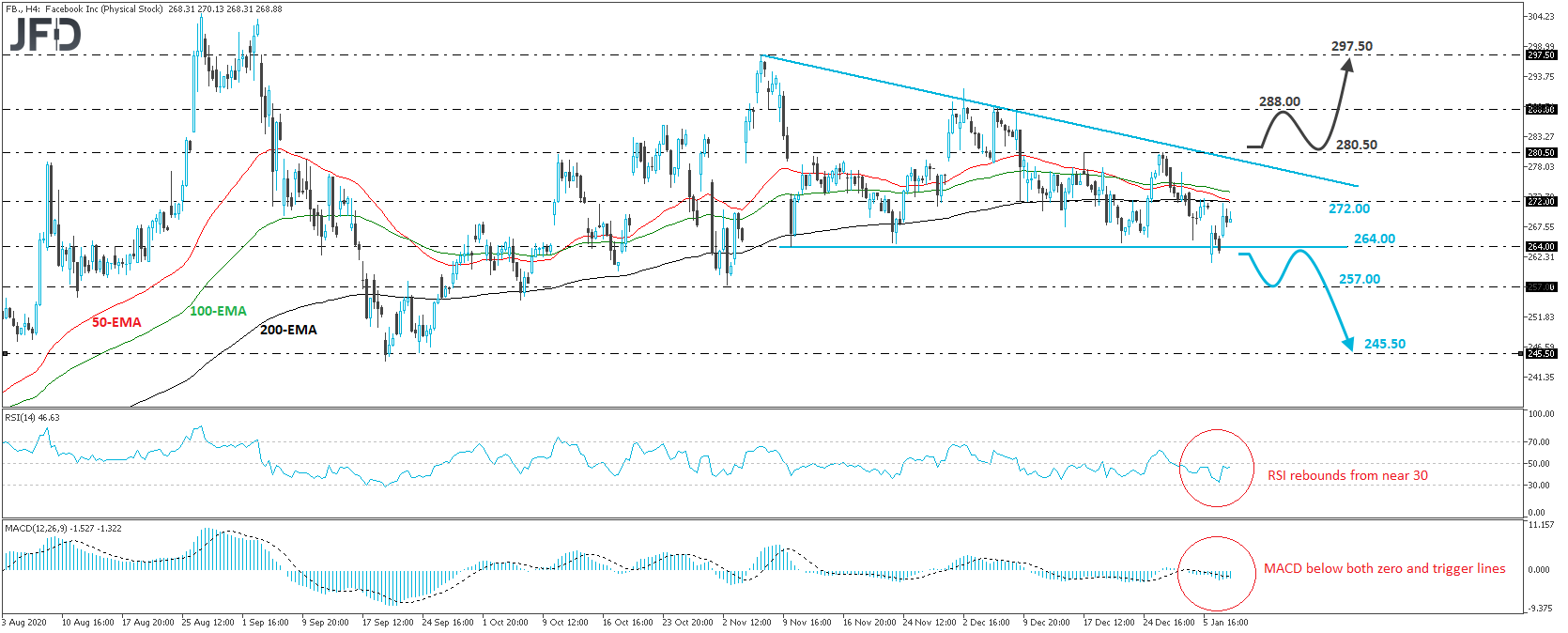 Facebook stock 4-hour chart technical analysis