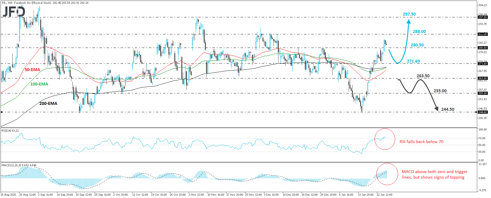 Facebook stock 4-hour chart technical analysis