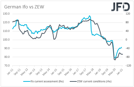 German ZEW vs Ifo surveys