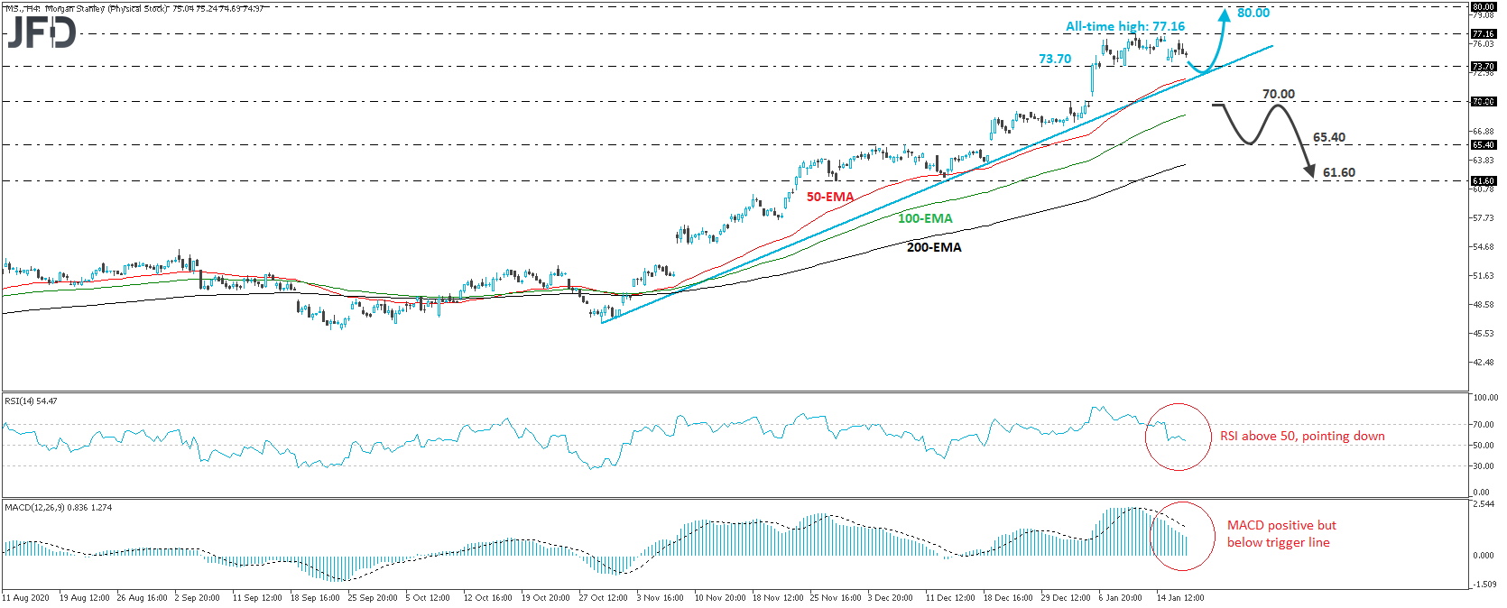 Morgan Stanley 4-hour chart technical analysis