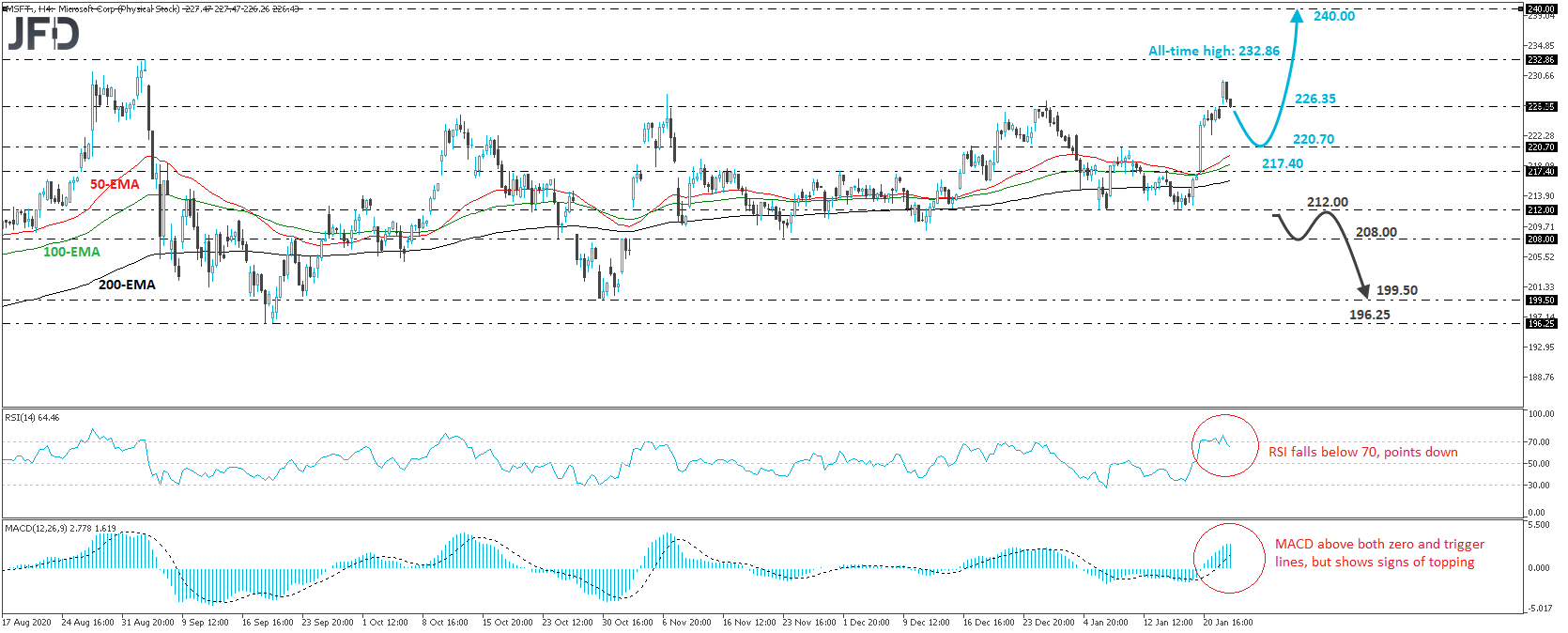 Microsoft stock 4-hour chart technical analysis