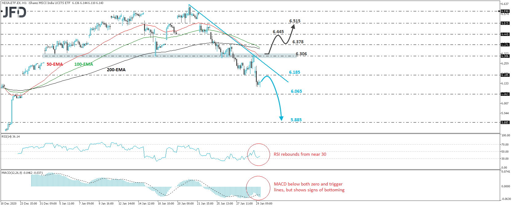iShares MSCI India UCITS ETF 1-hour chart technical analysis