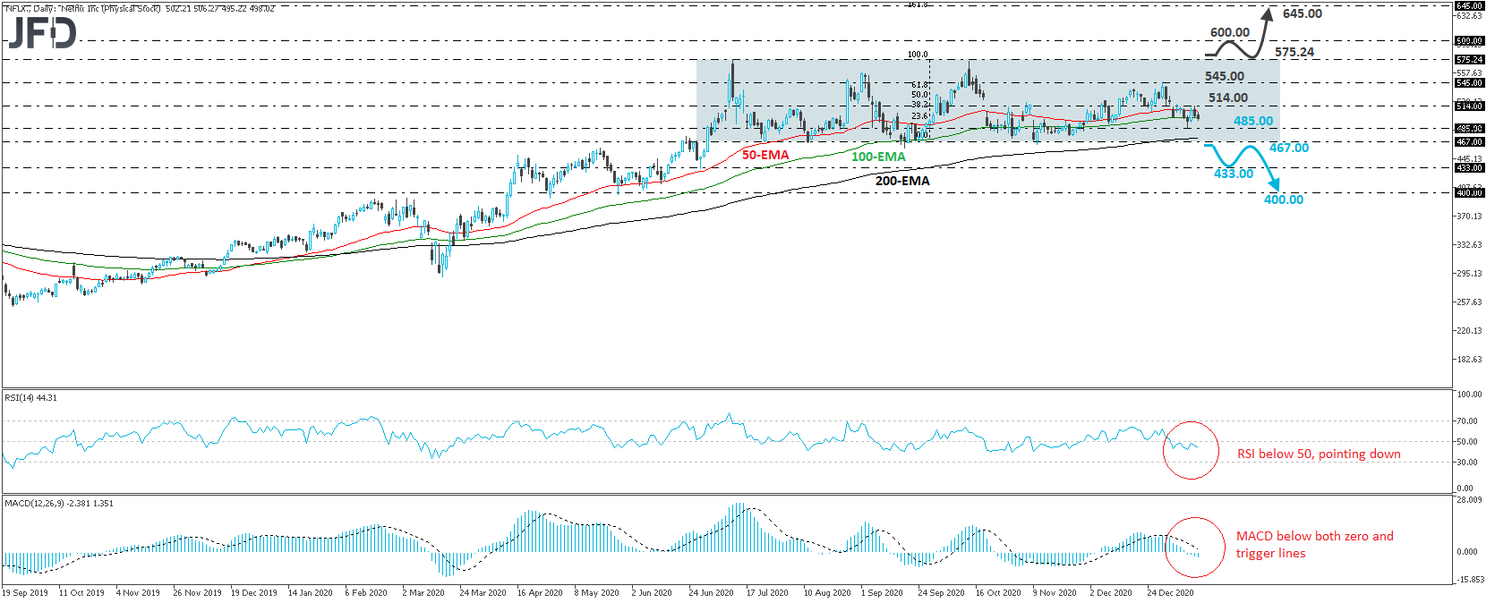 Netflix stock daily chart technical analysis