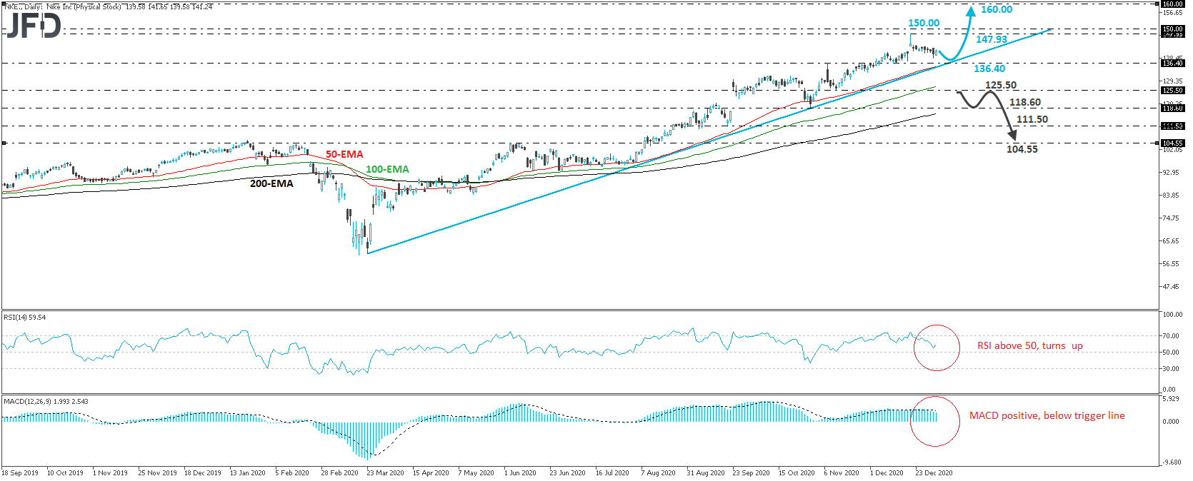 Nike stock daily chart technical analysis