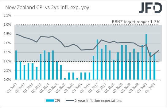 New Zealand CPI inflation