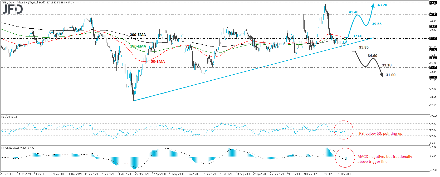 Pfizer stock daily chart technical analysis