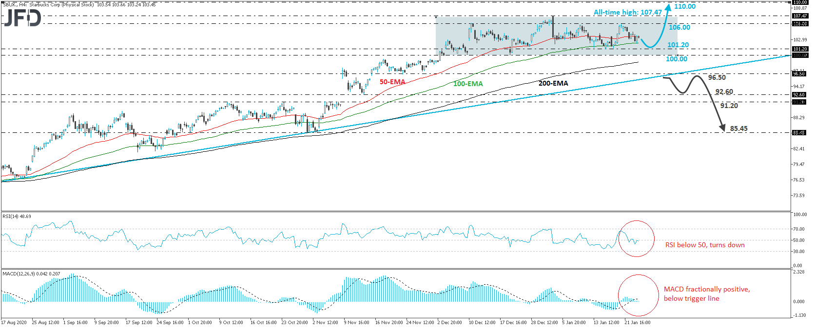 Starbucks stock 4-hour chart technical analysis