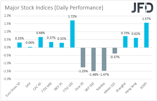 Major global stock indices performance