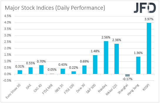 Major global stock indices performance