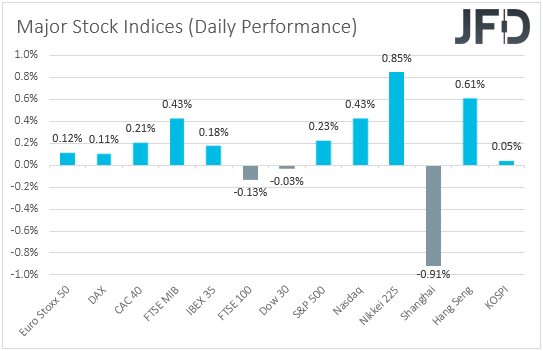 Major global stock indices performance