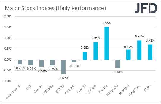 Major global stock indices performance