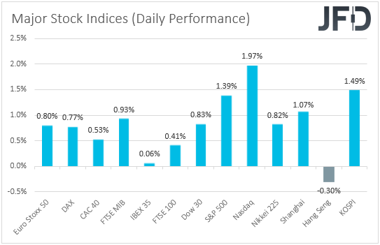 Major global stock indices performance