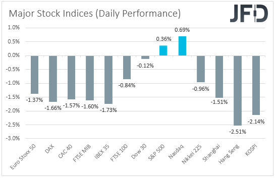Major global stock indices performance