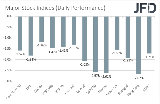 Major global stock indices performance