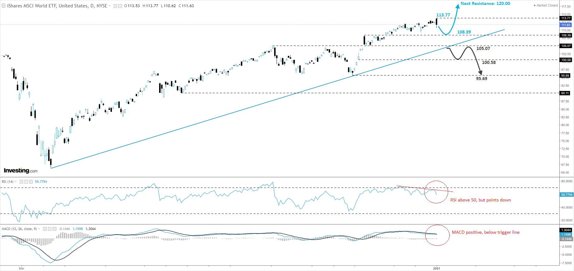 iShares MSCI World ETF