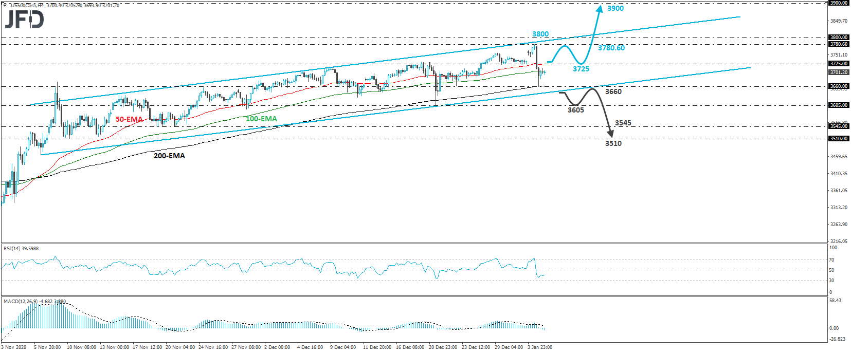 S&P 500 cash index 4-hour chart technical analysis