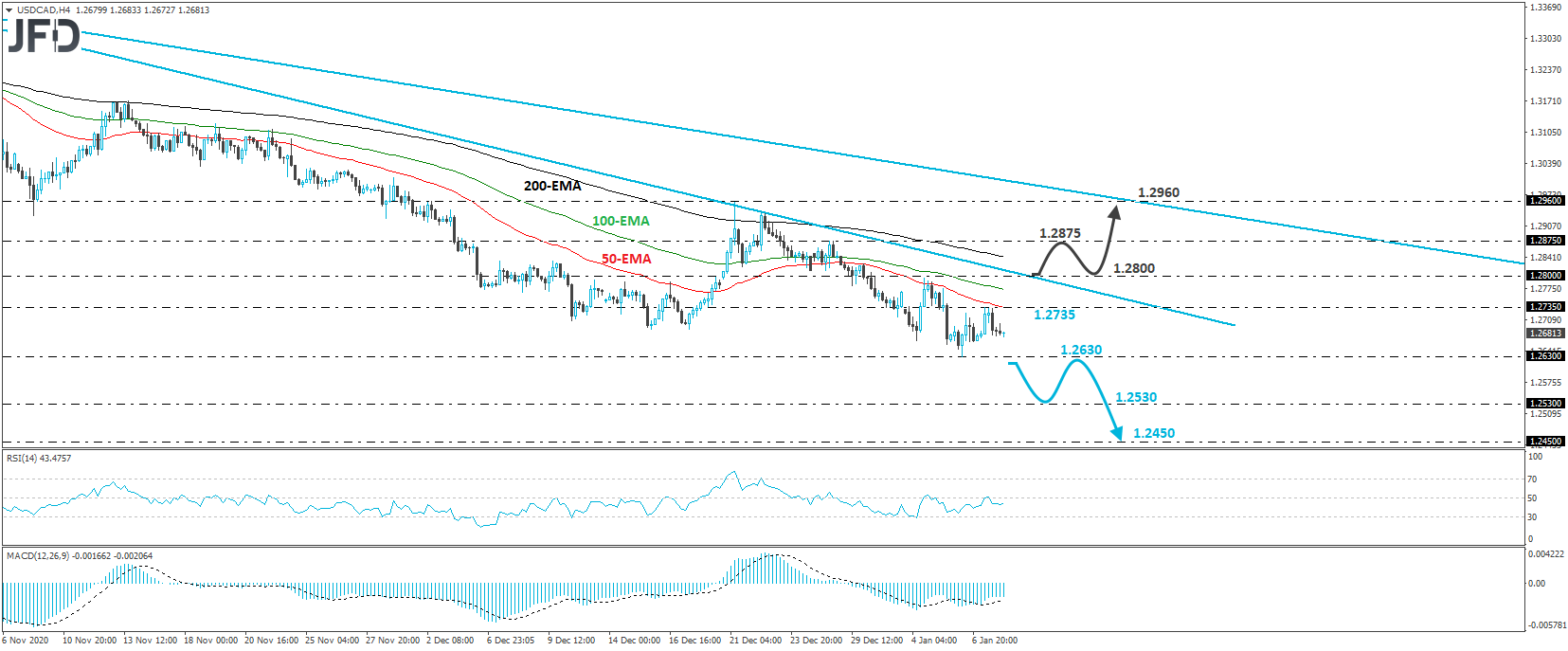 USD/CAD 4-hour chart technical analysis